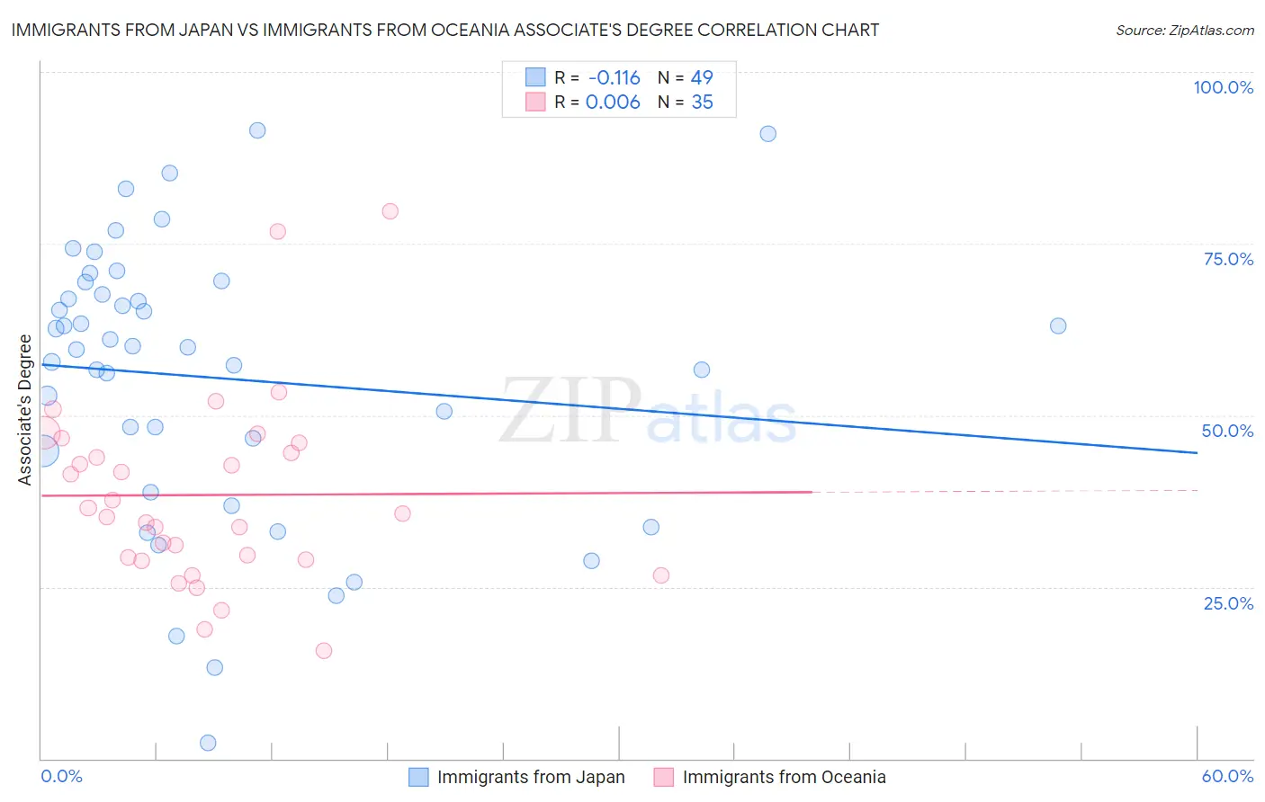 Immigrants from Japan vs Immigrants from Oceania Associate's Degree