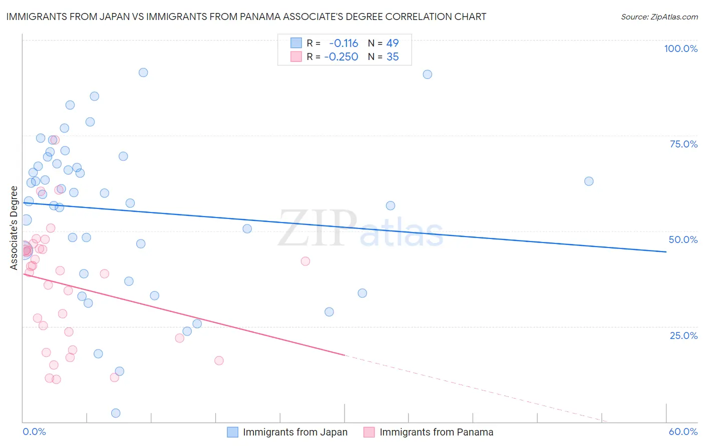 Immigrants from Japan vs Immigrants from Panama Associate's Degree