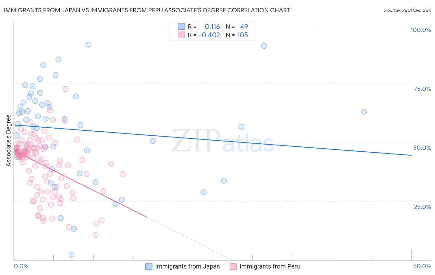 Immigrants from Japan vs Immigrants from Peru Associate's Degree