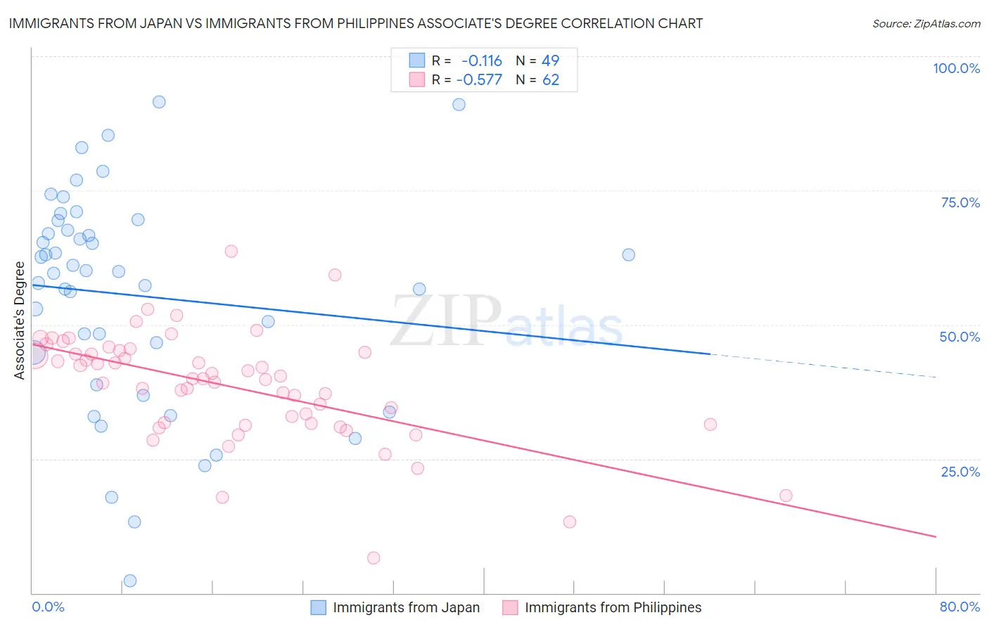Immigrants from Japan vs Immigrants from Philippines Associate's Degree