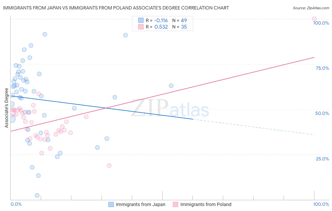 Immigrants from Japan vs Immigrants from Poland Associate's Degree
