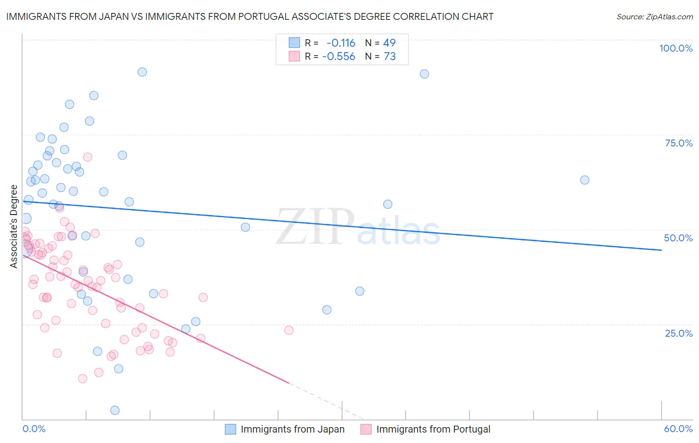 Immigrants from Japan vs Immigrants from Portugal Associate's Degree