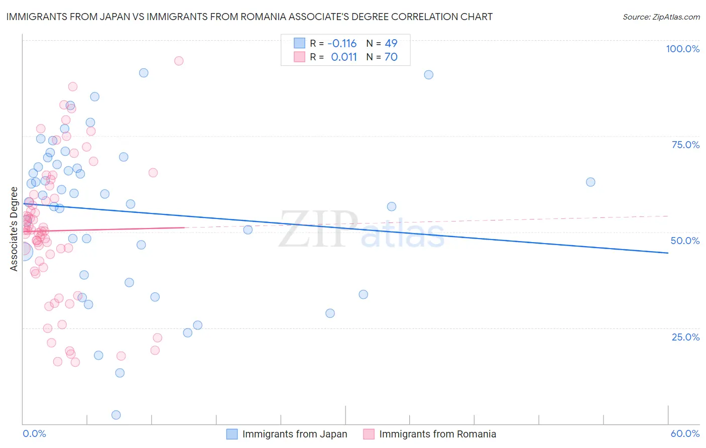 Immigrants from Japan vs Immigrants from Romania Associate's Degree