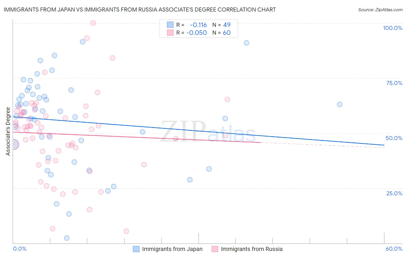 Immigrants from Japan vs Immigrants from Russia Associate's Degree