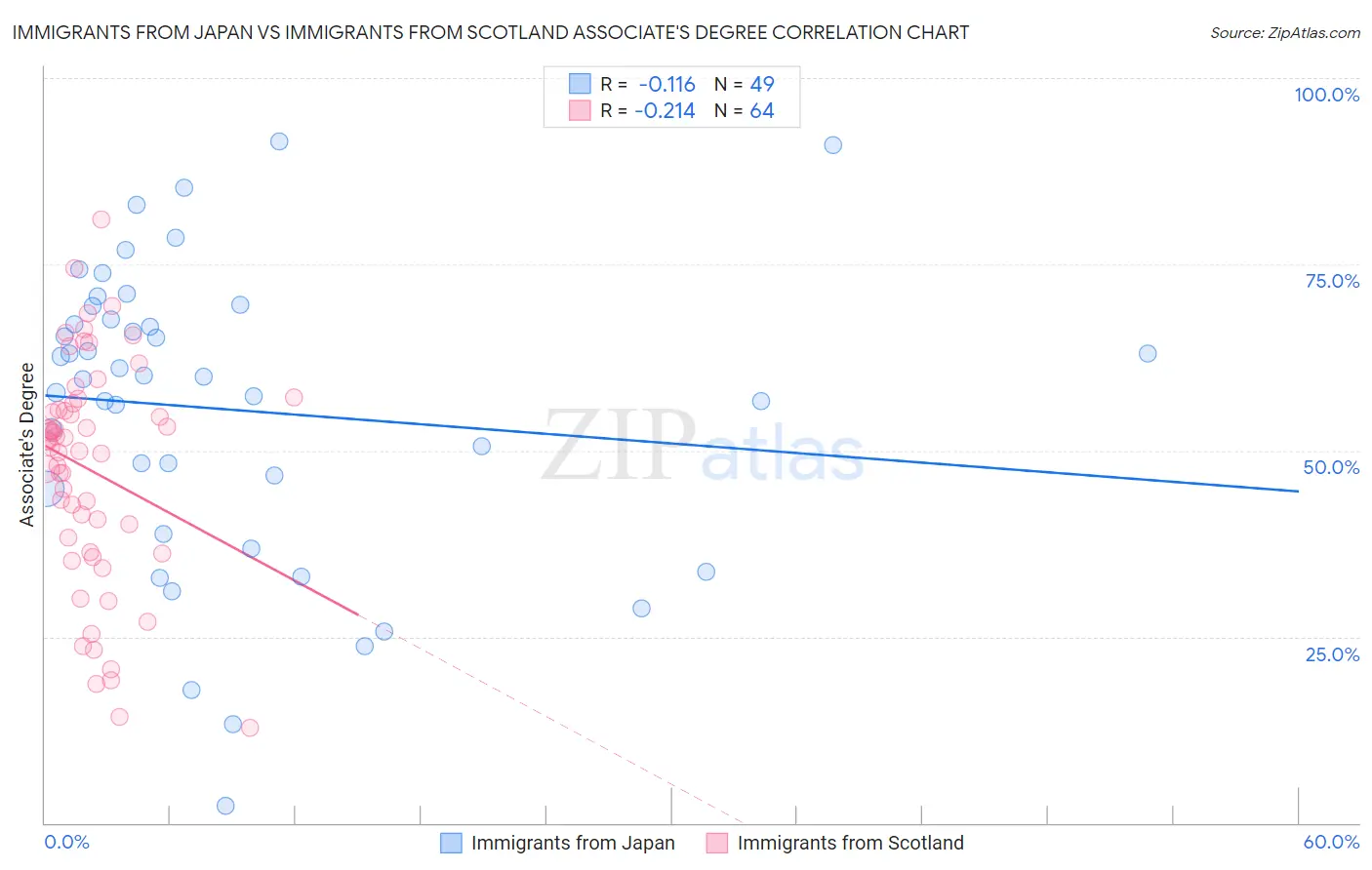 Immigrants from Japan vs Immigrants from Scotland Associate's Degree