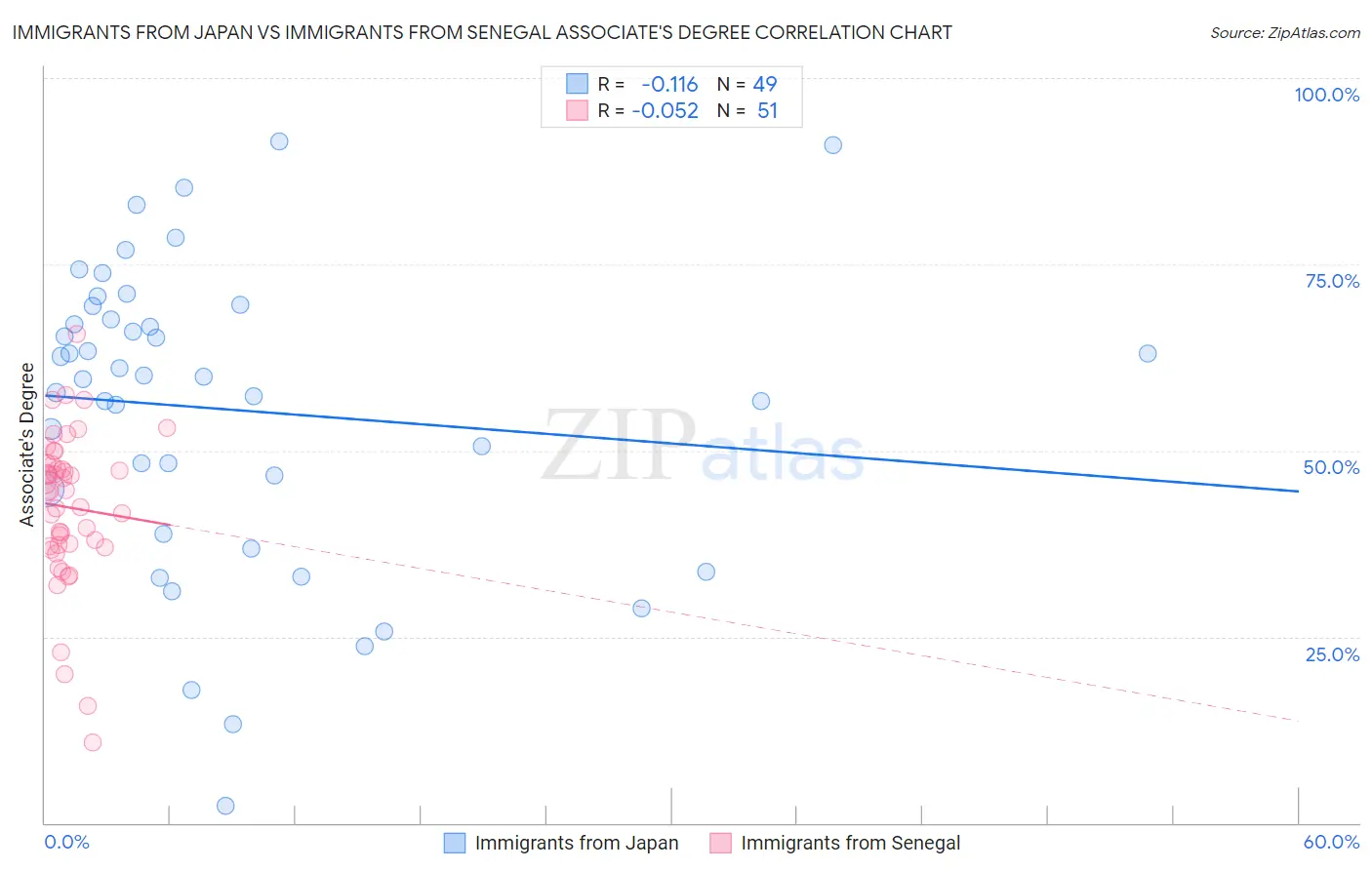 Immigrants from Japan vs Immigrants from Senegal Associate's Degree