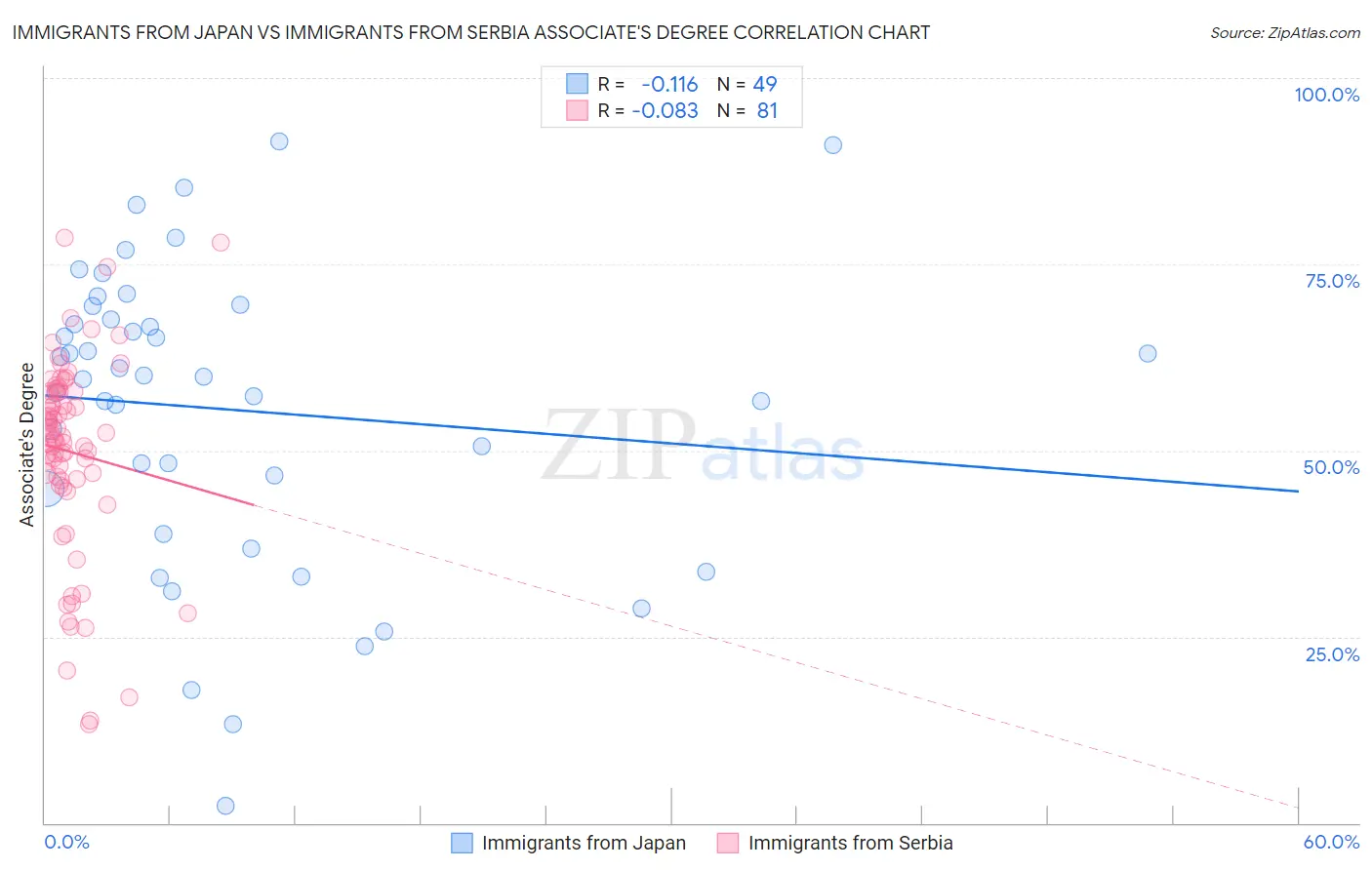 Immigrants from Japan vs Immigrants from Serbia Associate's Degree