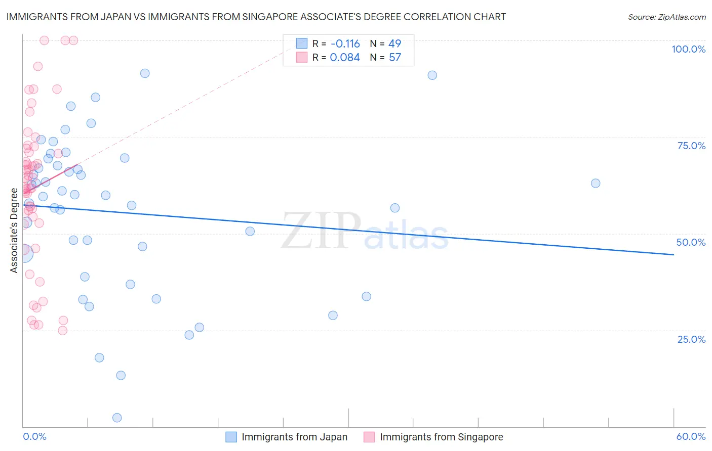 Immigrants from Japan vs Immigrants from Singapore Associate's Degree