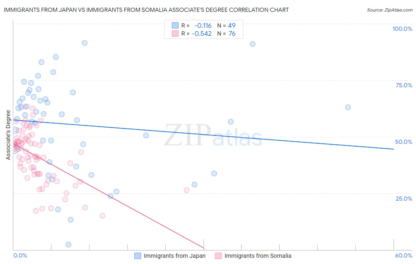 Immigrants from Japan vs Immigrants from Somalia Associate's Degree