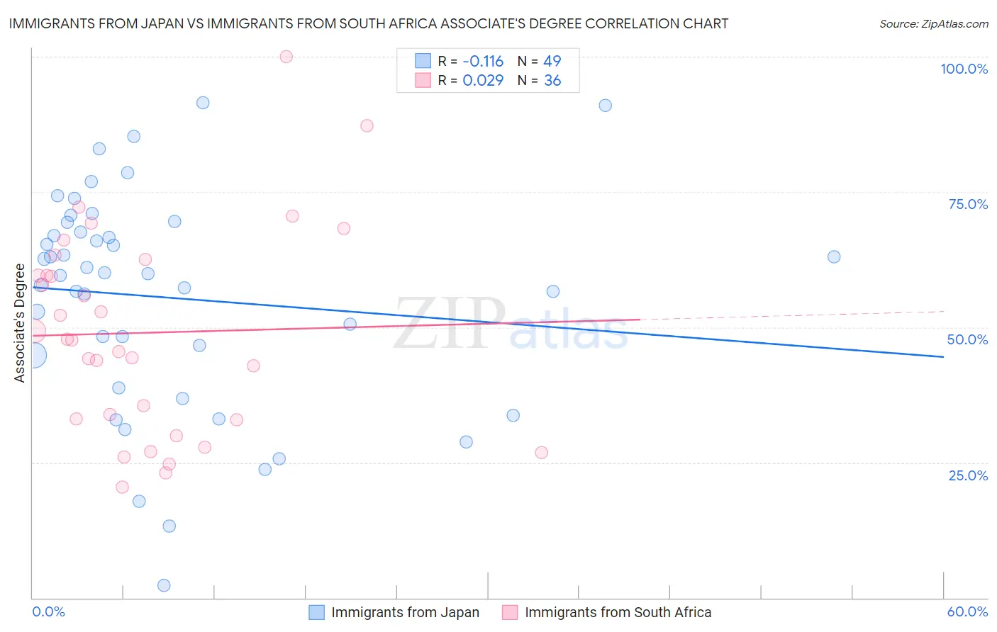 Immigrants from Japan vs Immigrants from South Africa Associate's Degree