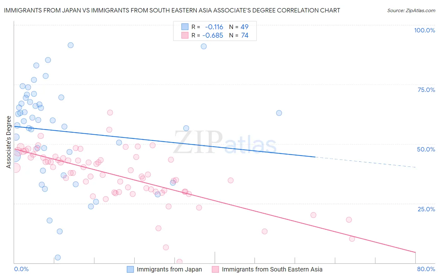 Immigrants from Japan vs Immigrants from South Eastern Asia Associate's Degree