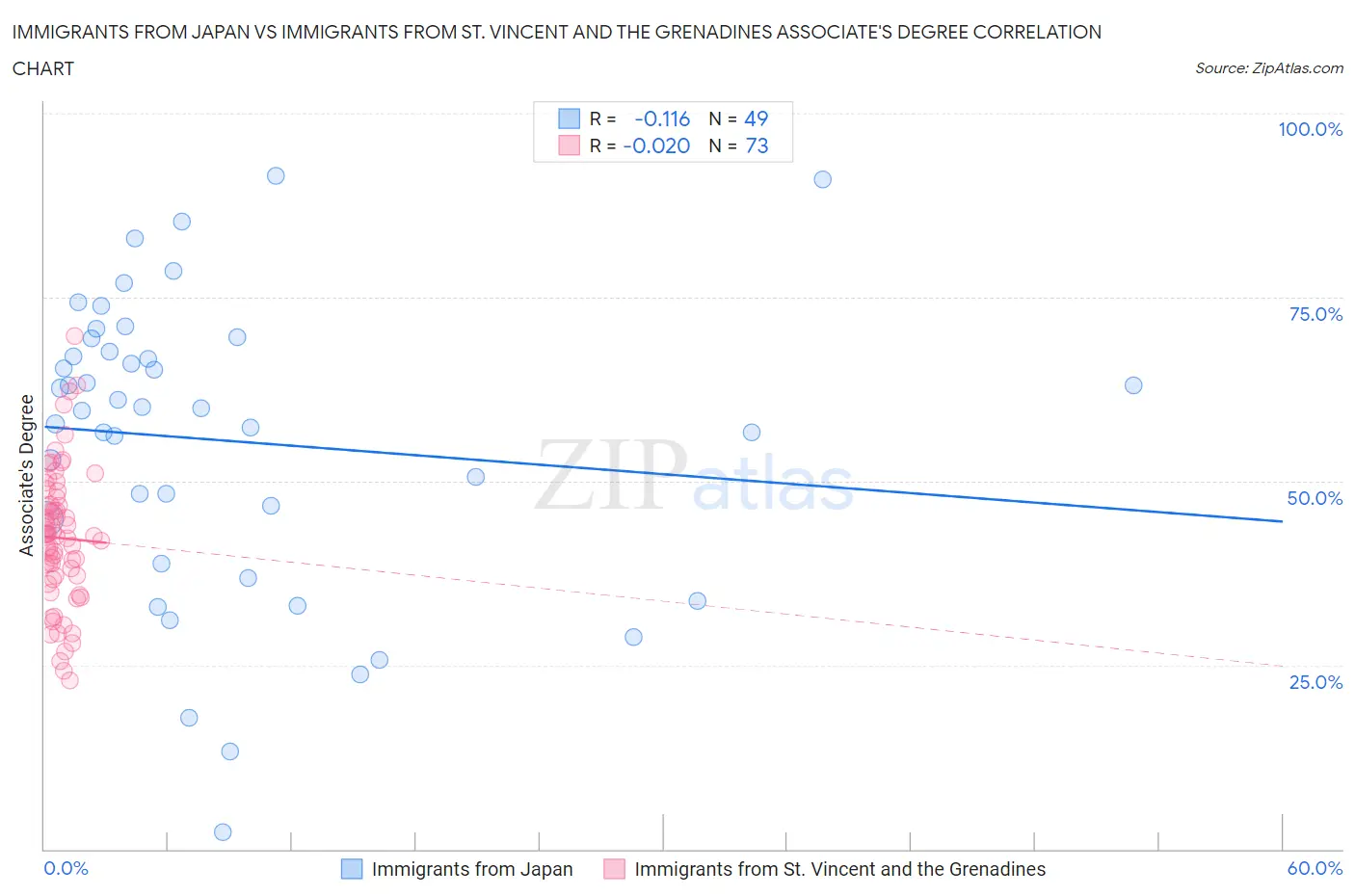 Immigrants from Japan vs Immigrants from St. Vincent and the Grenadines Associate's Degree