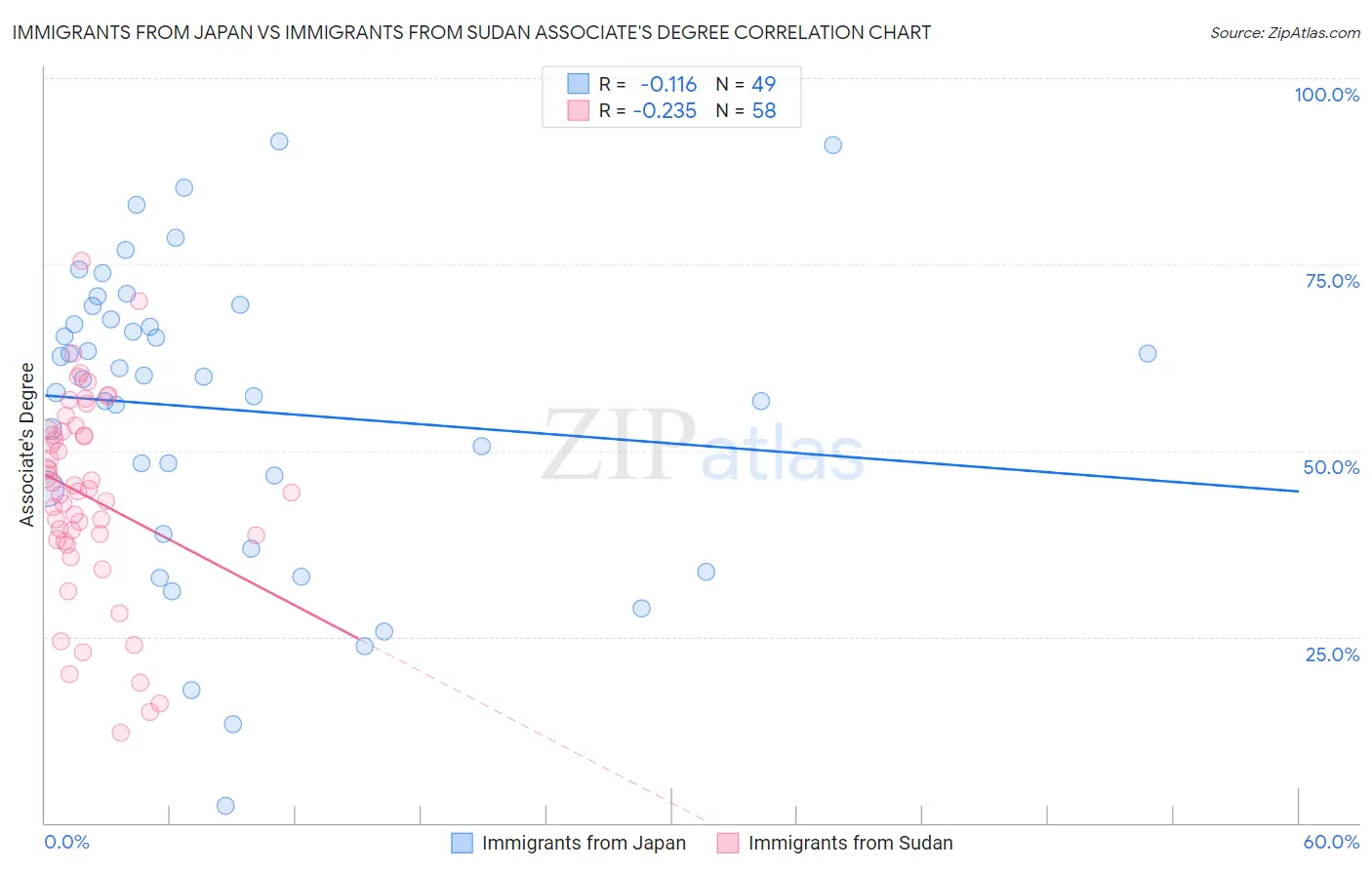 Immigrants from Japan vs Immigrants from Sudan Associate's Degree