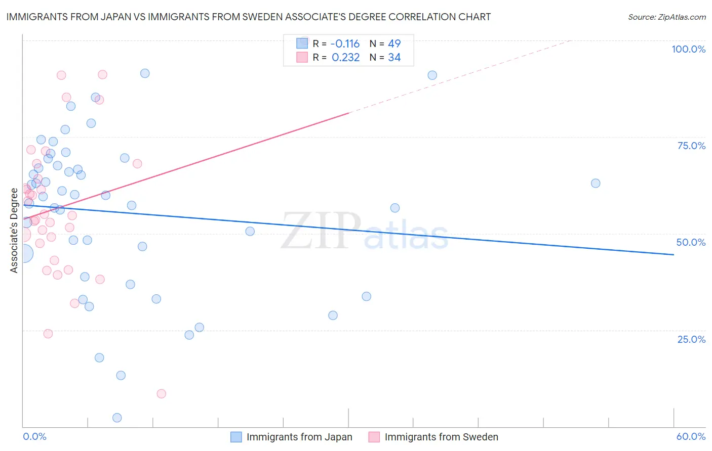 Immigrants from Japan vs Immigrants from Sweden Associate's Degree