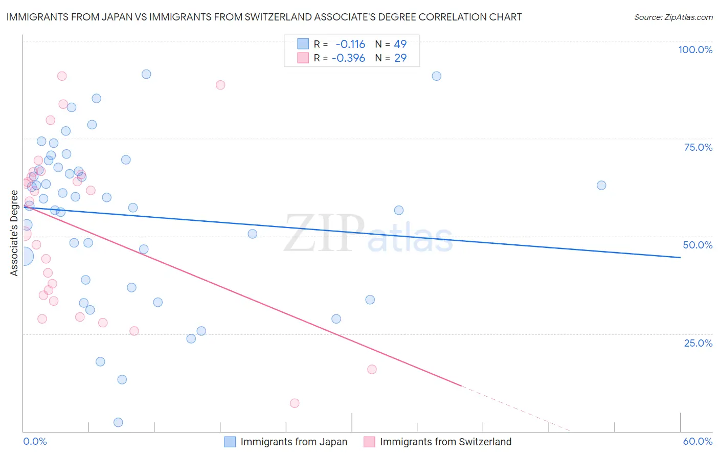 Immigrants from Japan vs Immigrants from Switzerland Associate's Degree