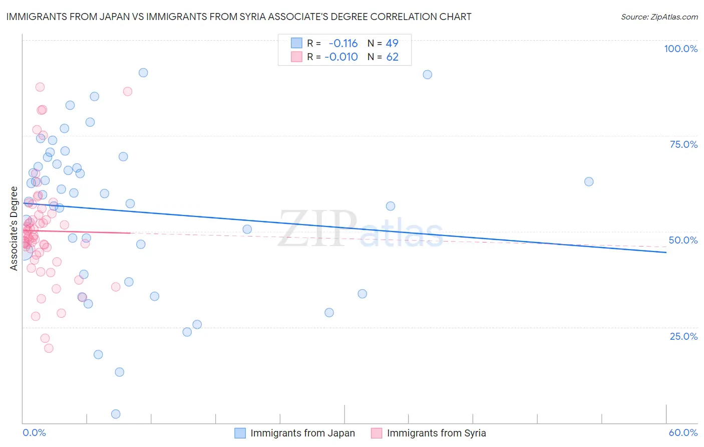 Immigrants from Japan vs Immigrants from Syria Associate's Degree