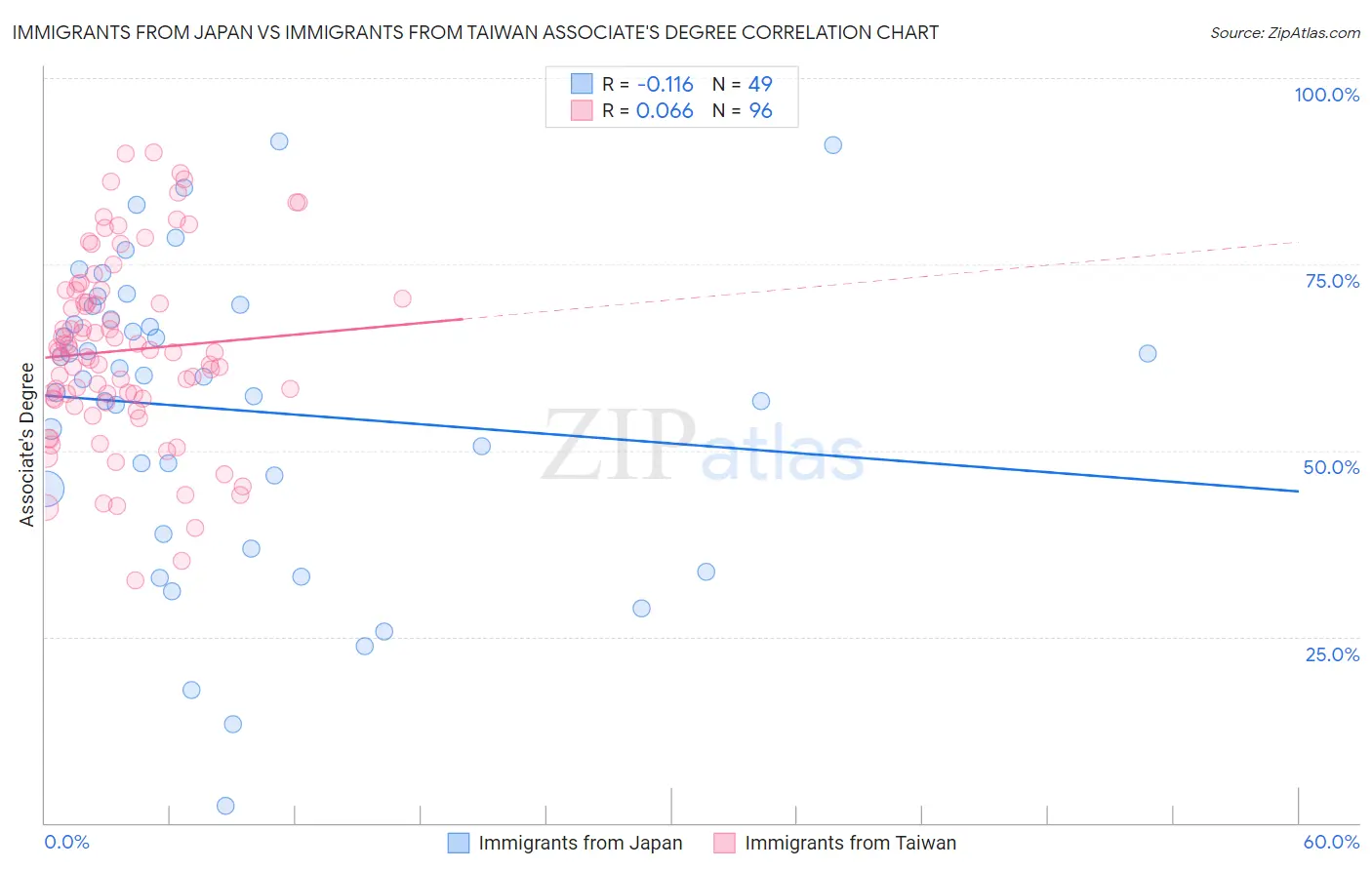 Immigrants from Japan vs Immigrants from Taiwan Associate's Degree