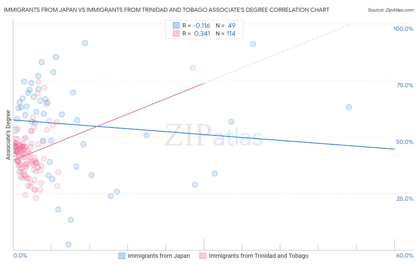 Immigrants from Japan vs Immigrants from Trinidad and Tobago Associate's Degree