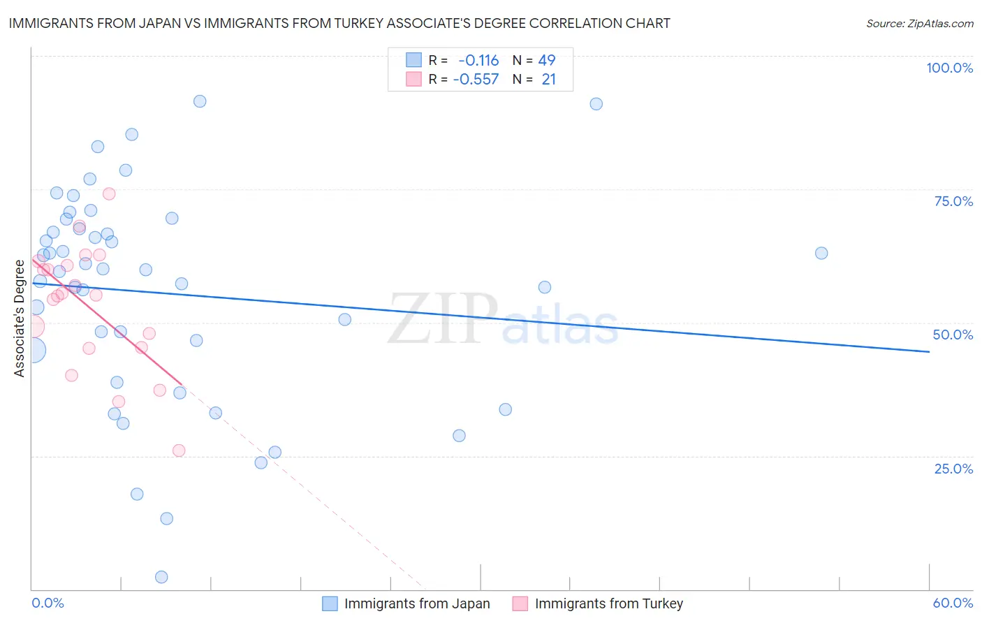 Immigrants from Japan vs Immigrants from Turkey Associate's Degree