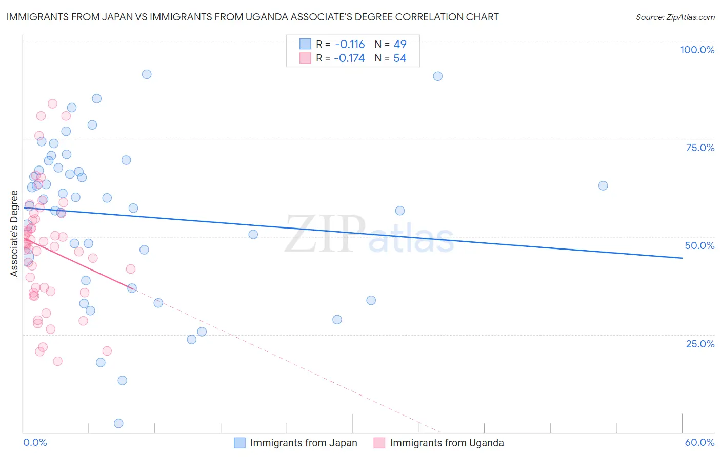 Immigrants from Japan vs Immigrants from Uganda Associate's Degree
