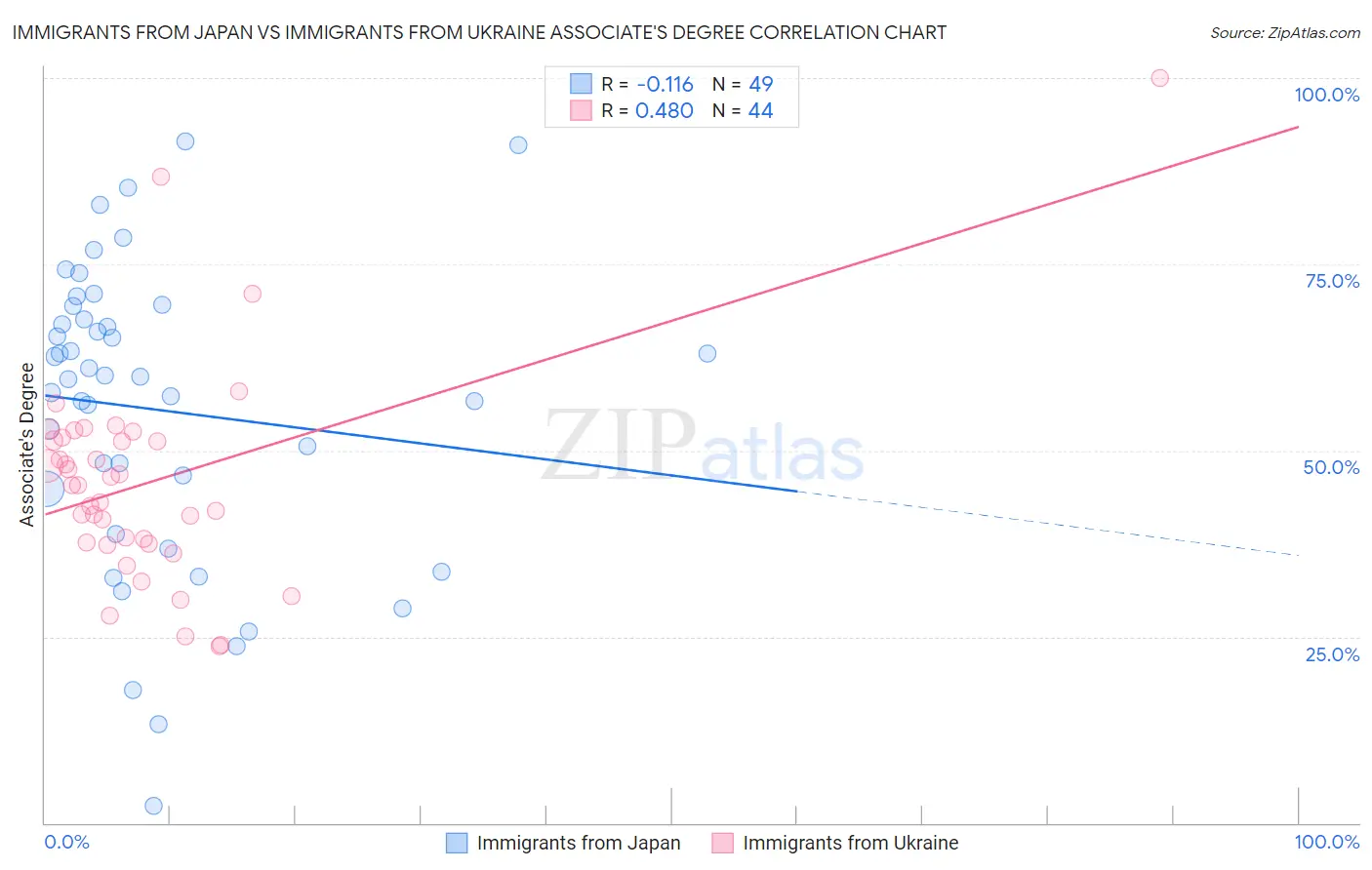 Immigrants from Japan vs Immigrants from Ukraine Associate's Degree