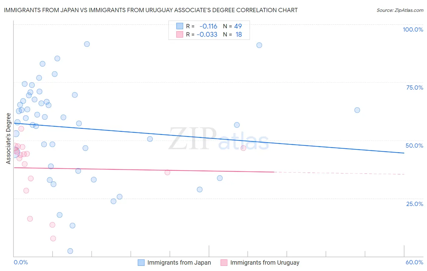 Immigrants from Japan vs Immigrants from Uruguay Associate's Degree