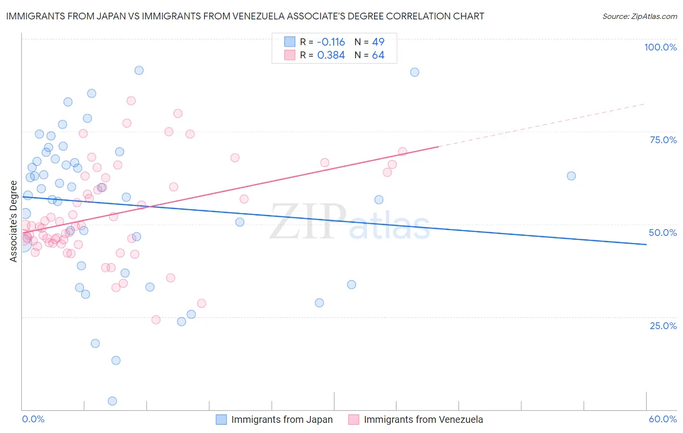 Immigrants from Japan vs Immigrants from Venezuela Associate's Degree