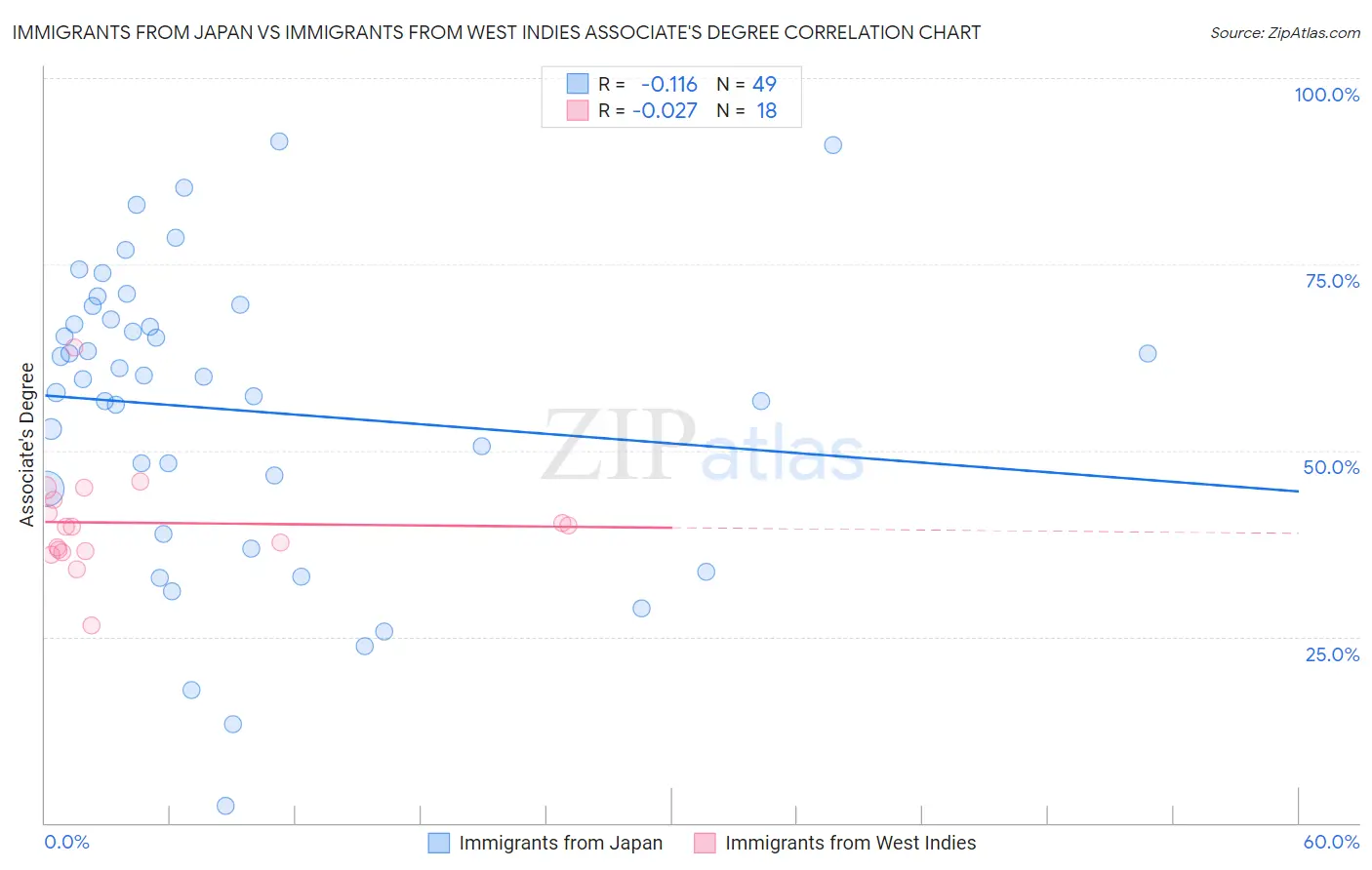 Immigrants from Japan vs Immigrants from West Indies Associate's Degree