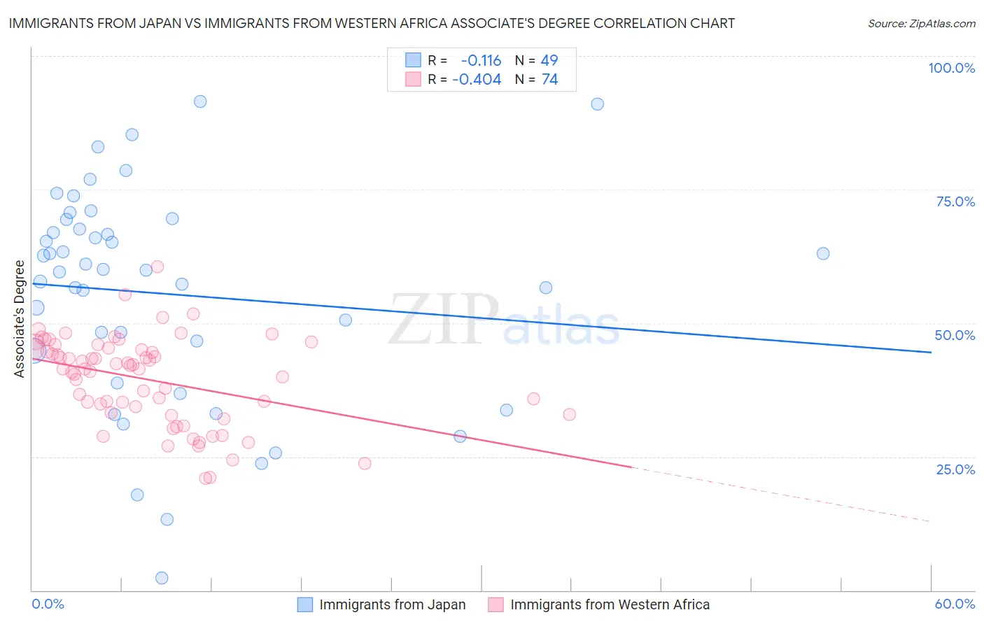 Immigrants from Japan vs Immigrants from Western Africa Associate's Degree