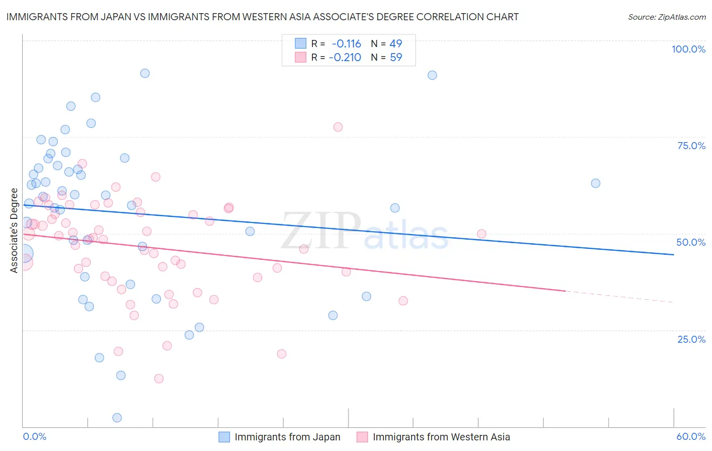 Immigrants from Japan vs Immigrants from Western Asia Associate's Degree