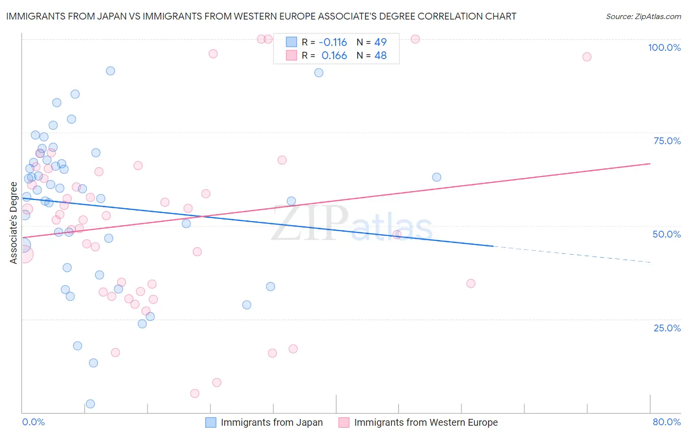 Immigrants from Japan vs Immigrants from Western Europe Associate's Degree