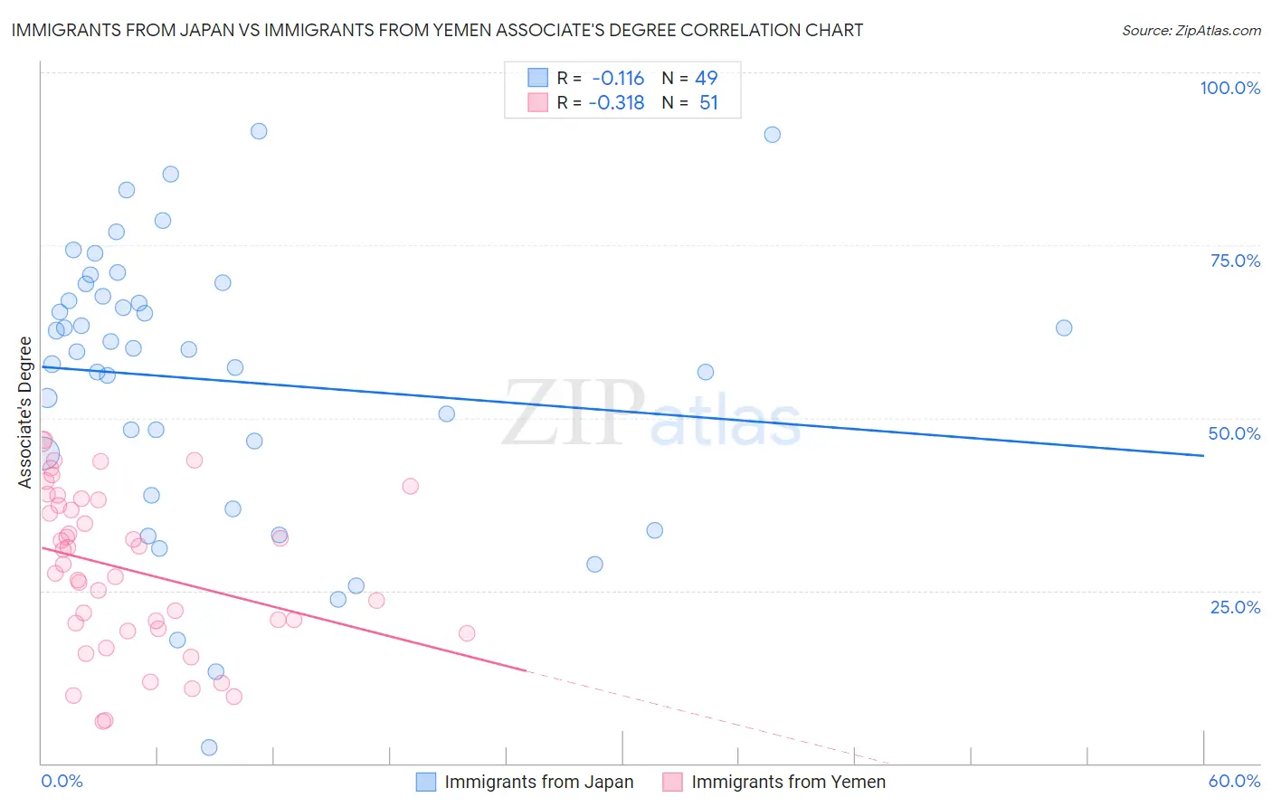 Immigrants from Japan vs Immigrants from Yemen Associate's Degree