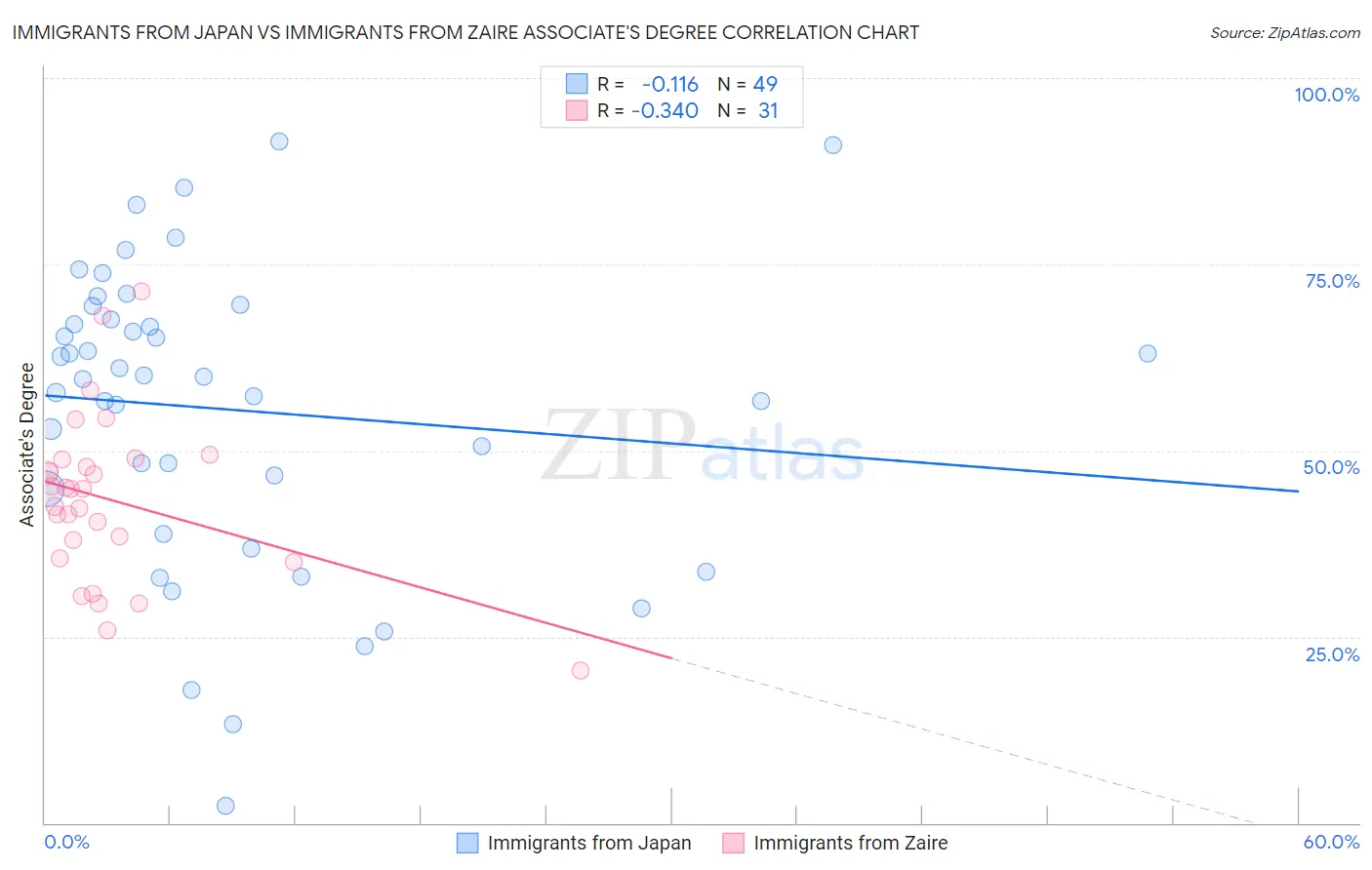Immigrants from Japan vs Immigrants from Zaire Associate's Degree