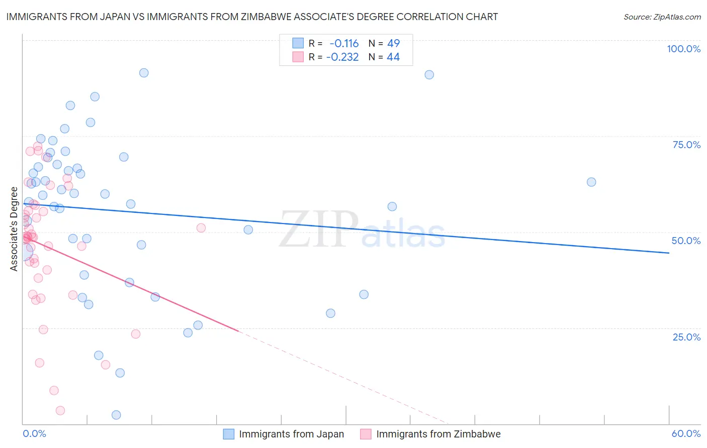 Immigrants from Japan vs Immigrants from Zimbabwe Associate's Degree