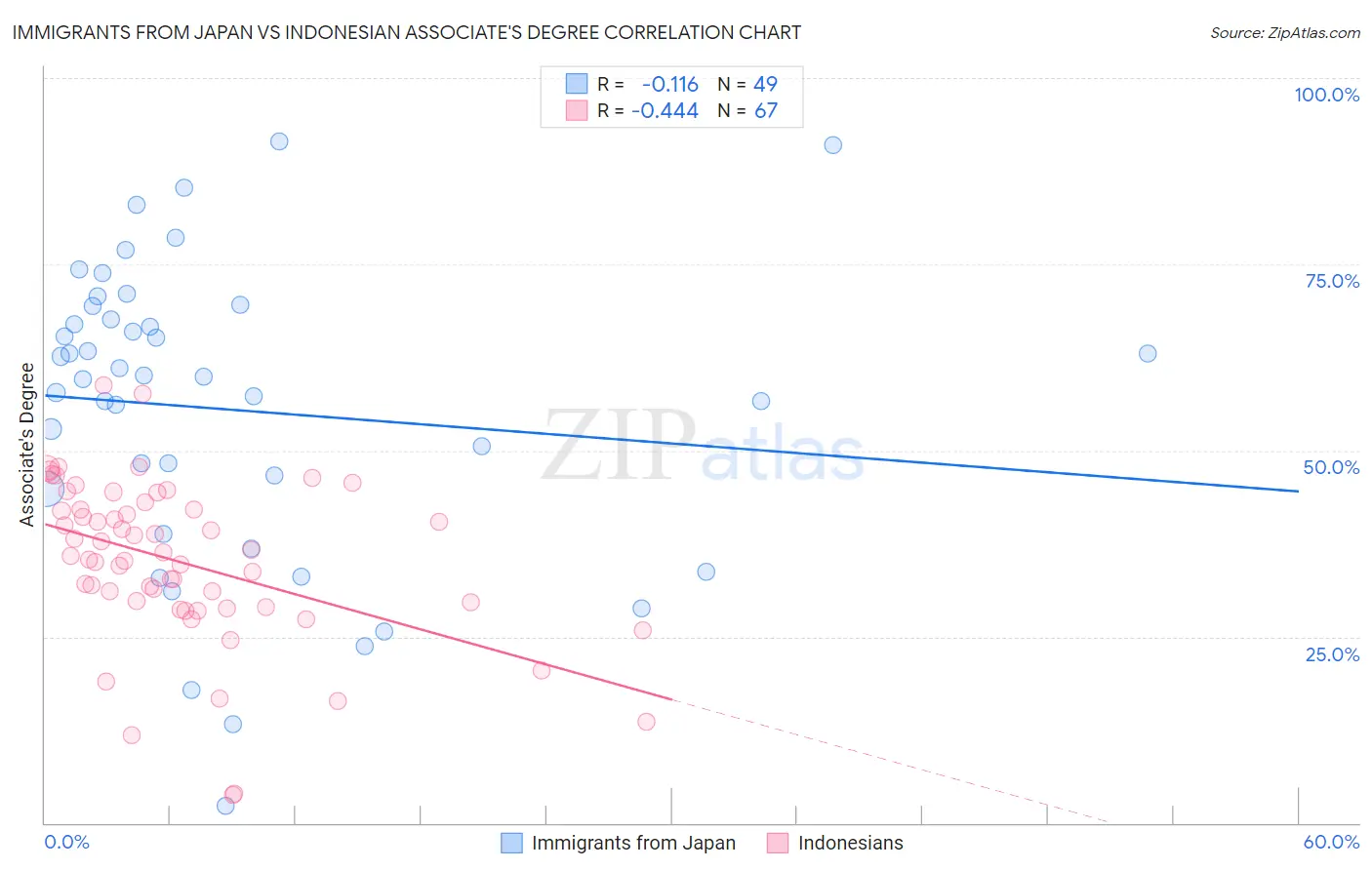 Immigrants from Japan vs Indonesian Associate's Degree