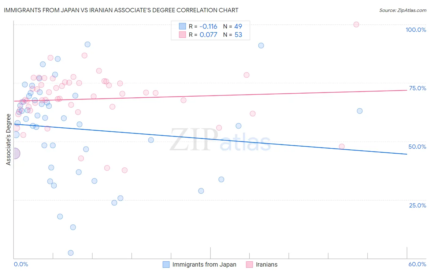 Immigrants from Japan vs Iranian Associate's Degree