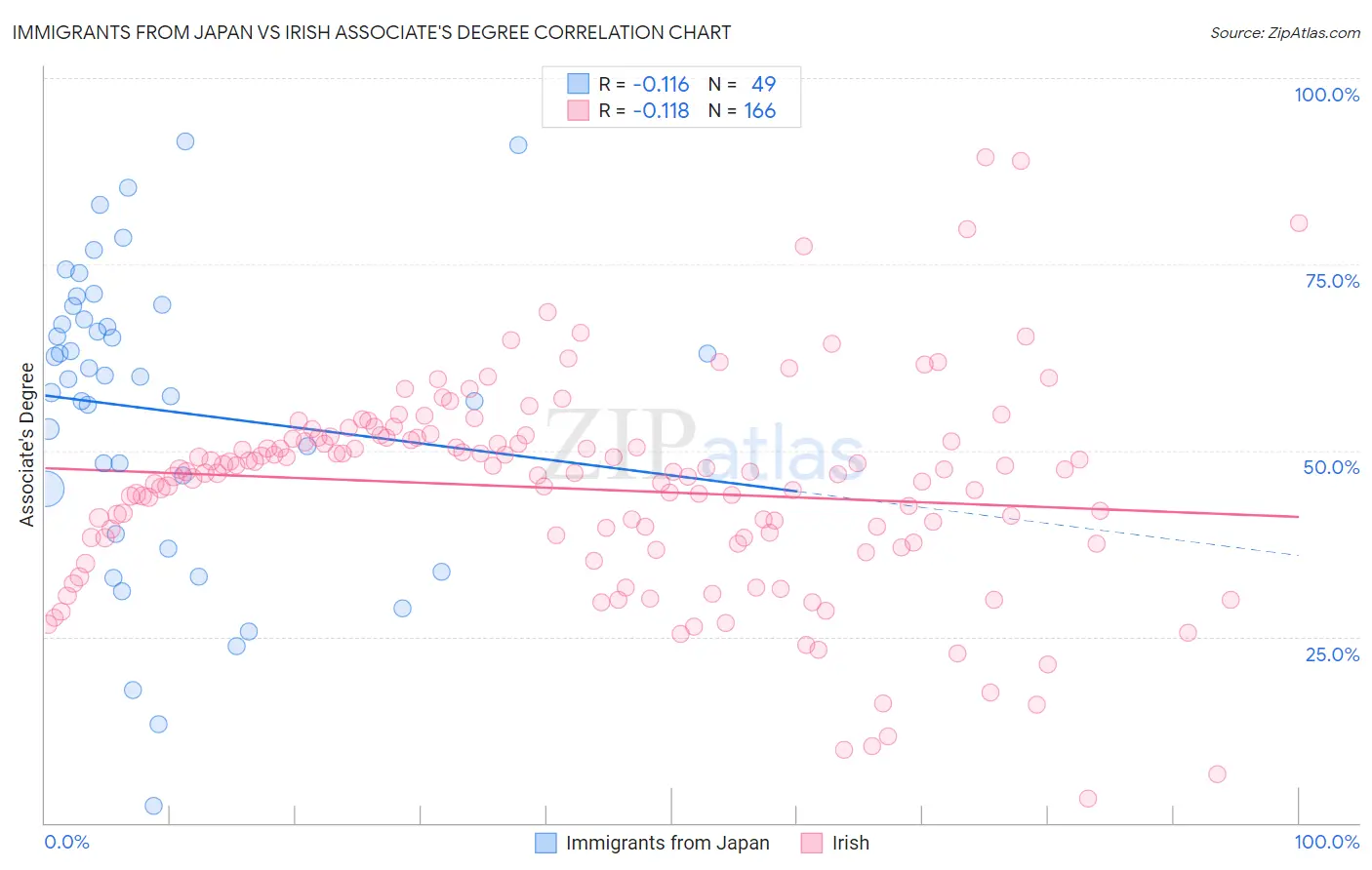 Immigrants from Japan vs Irish Associate's Degree