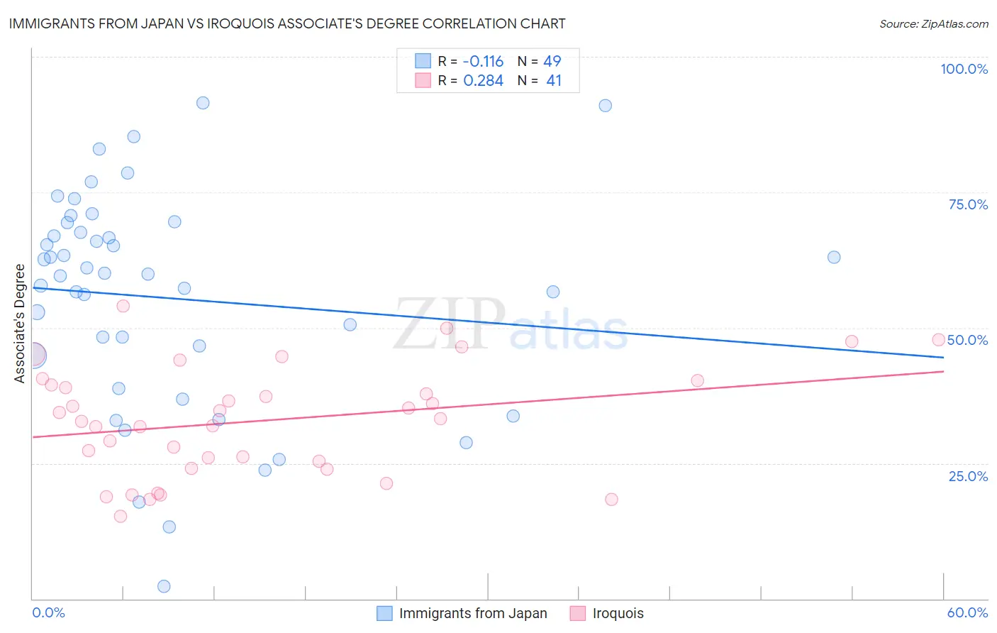 Immigrants from Japan vs Iroquois Associate's Degree