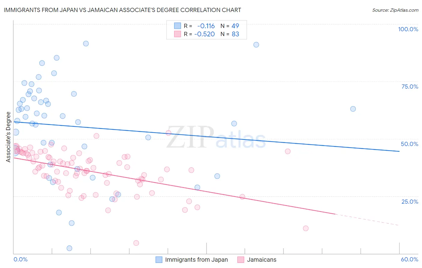 Immigrants from Japan vs Jamaican Associate's Degree