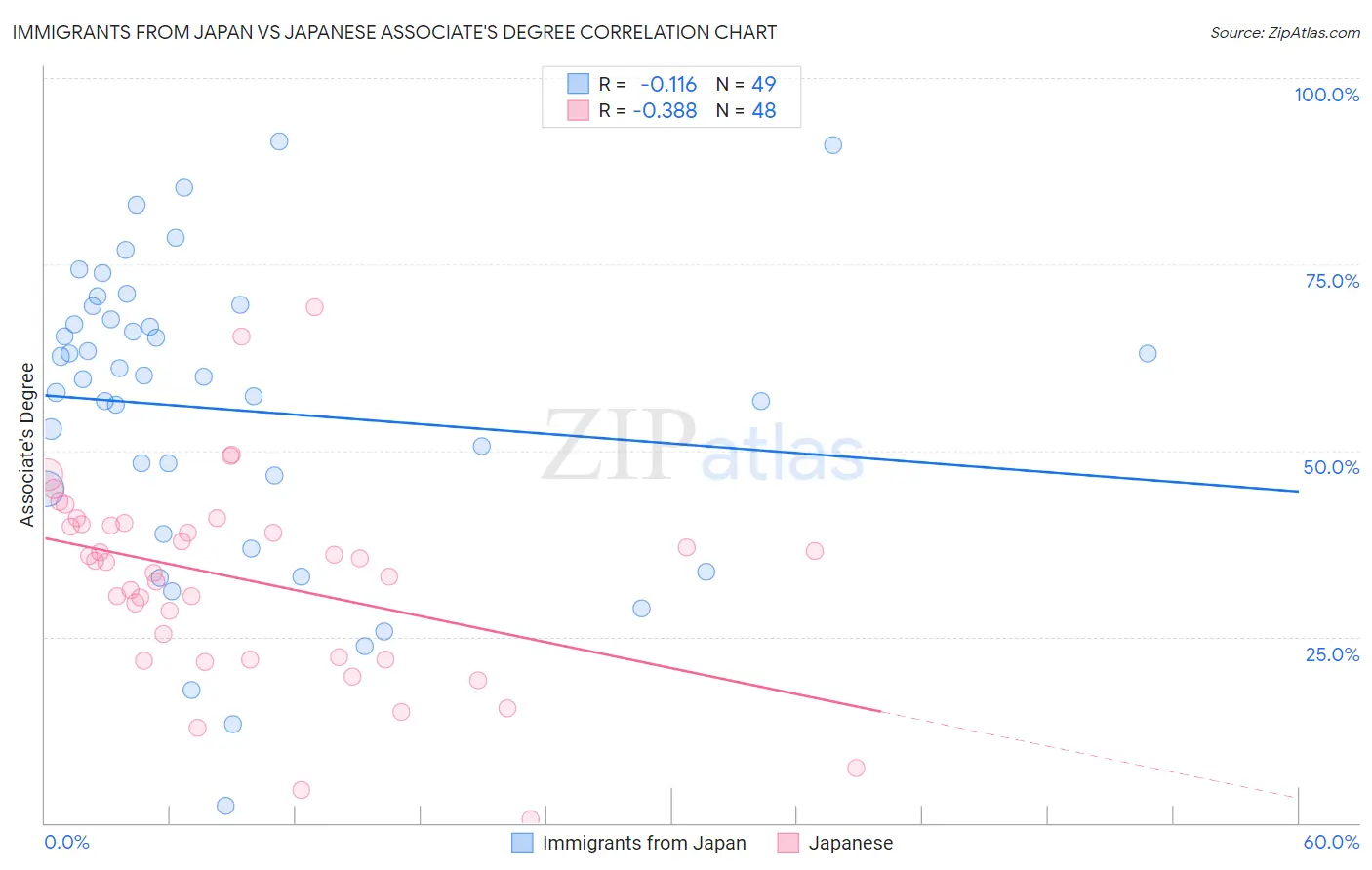 Immigrants from Japan vs Japanese Associate's Degree