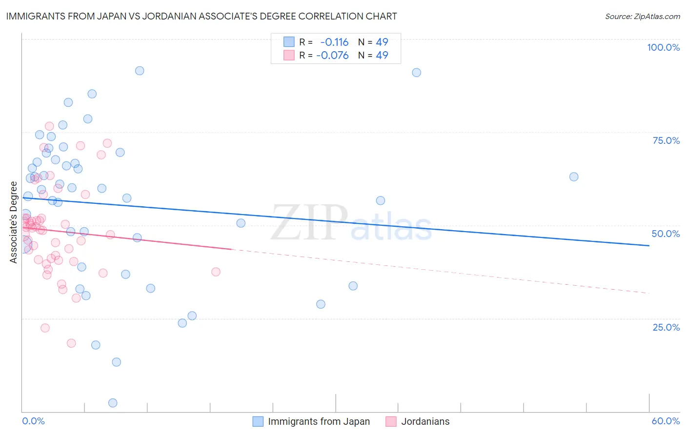 Immigrants from Japan vs Jordanian Associate's Degree