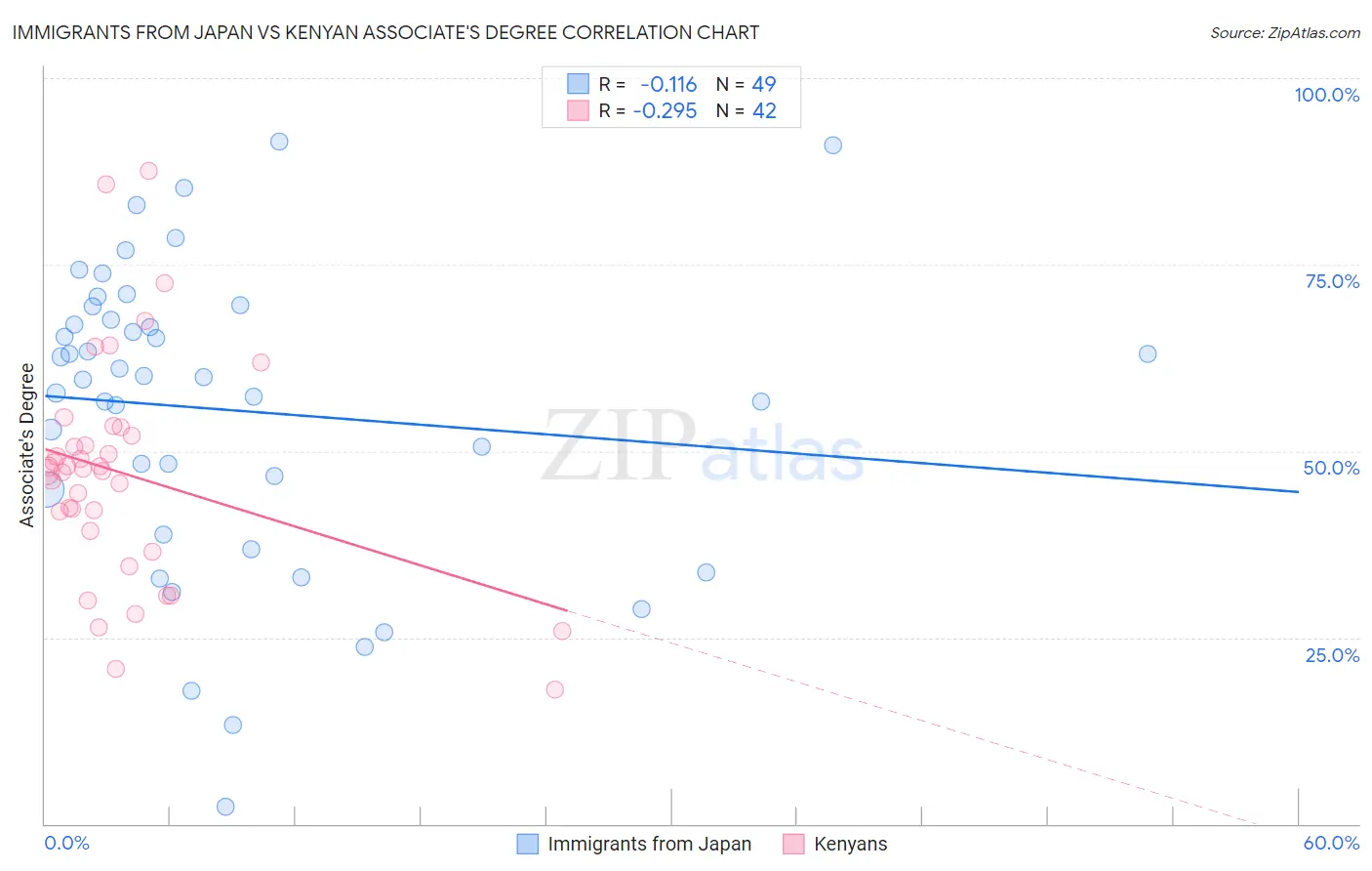 Immigrants from Japan vs Kenyan Associate's Degree