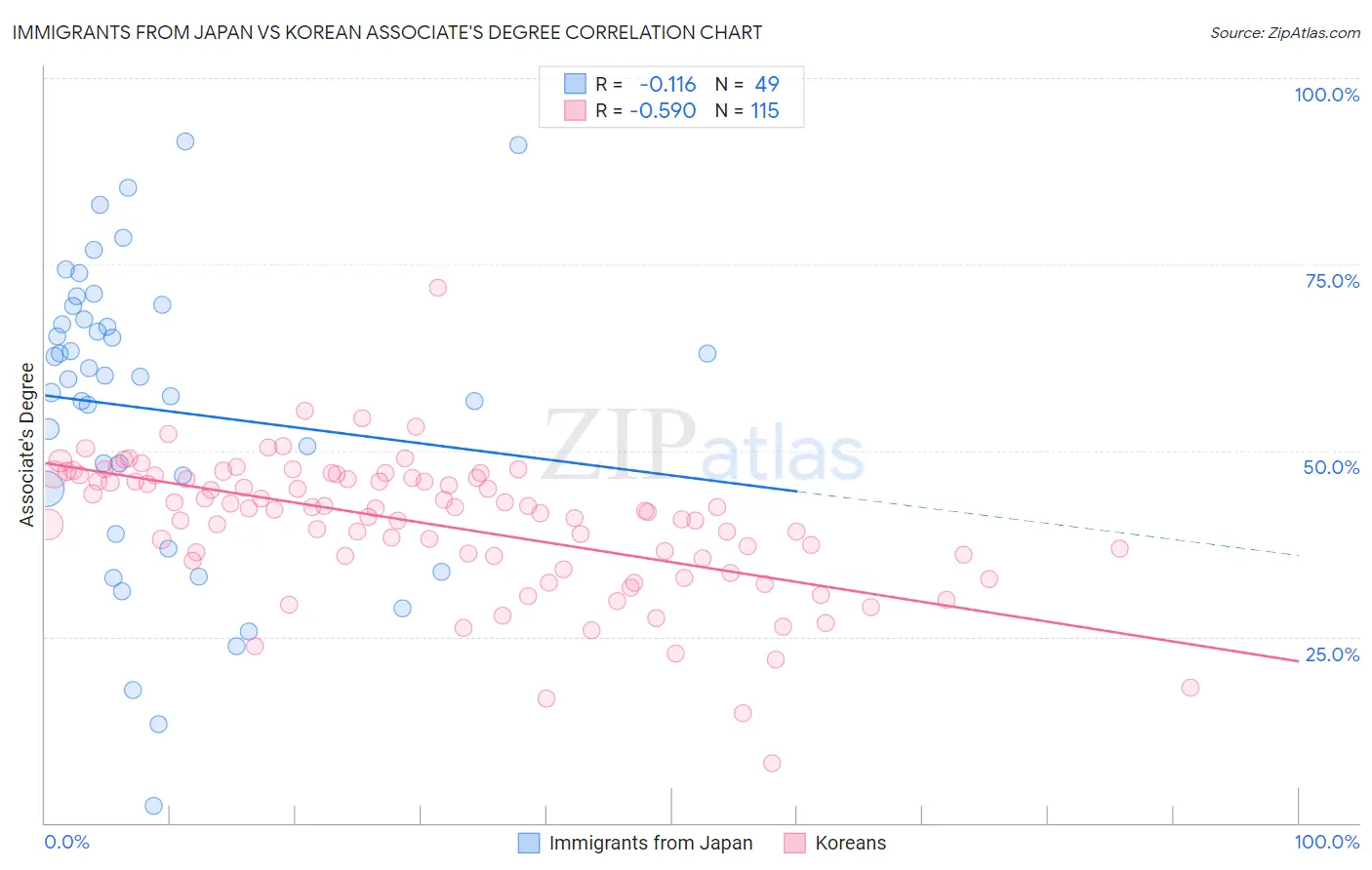 Immigrants from Japan vs Korean Associate's Degree