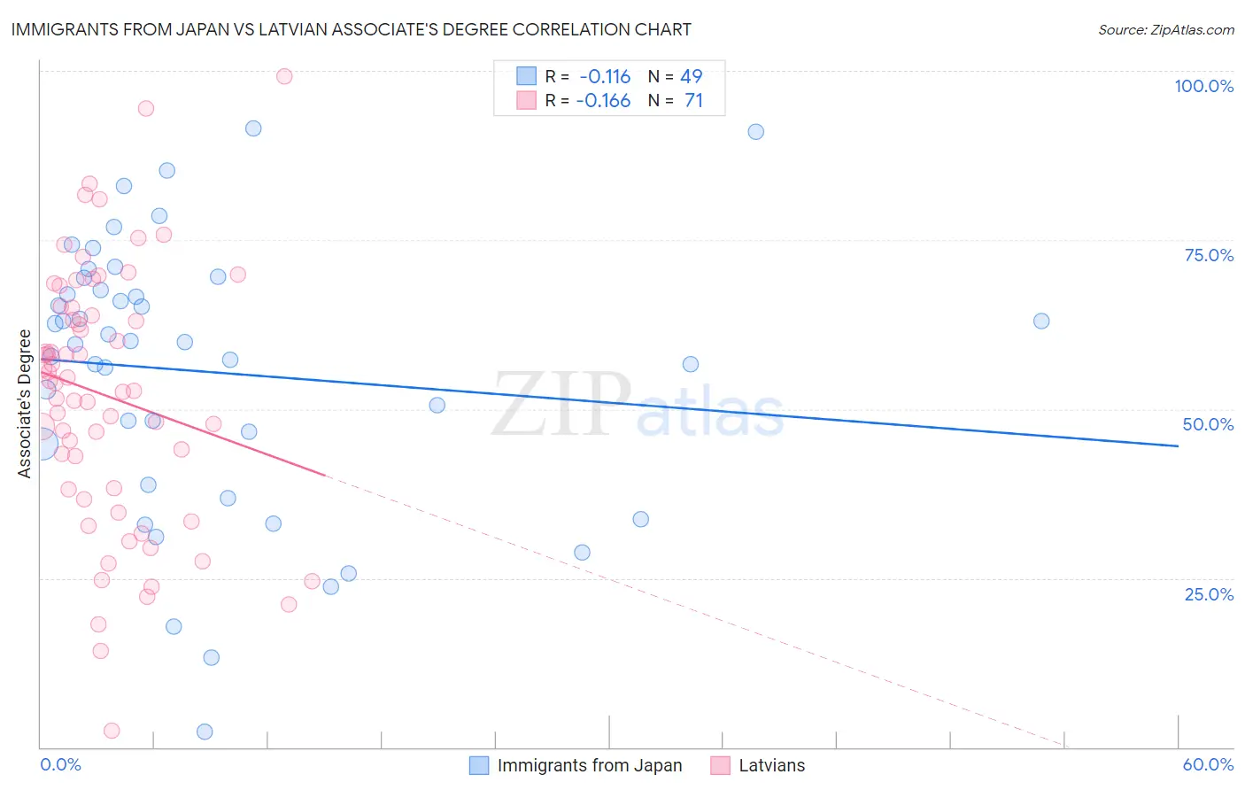 Immigrants from Japan vs Latvian Associate's Degree