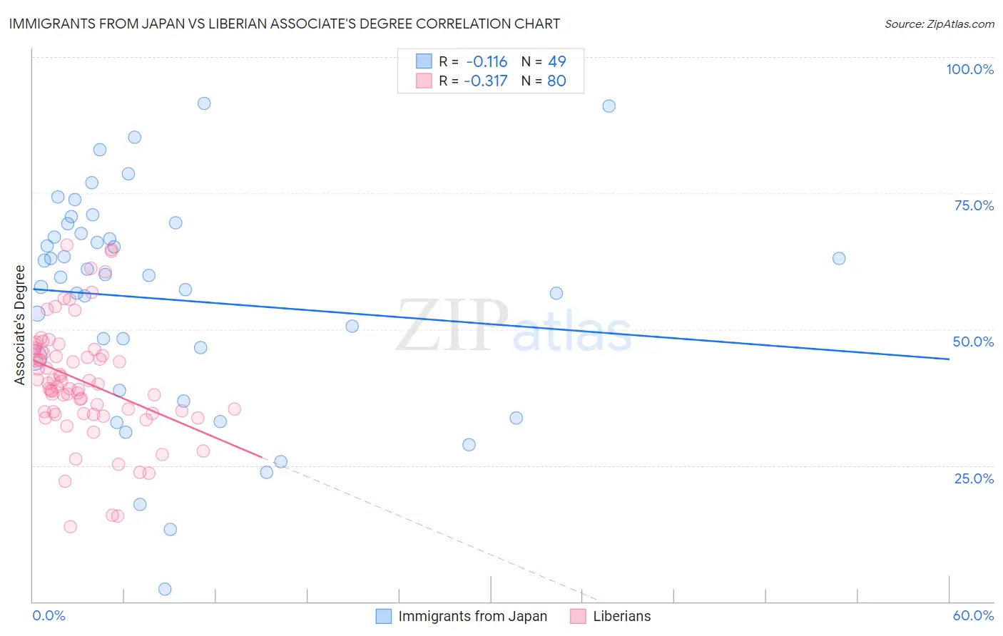 Immigrants from Japan vs Liberian Associate's Degree