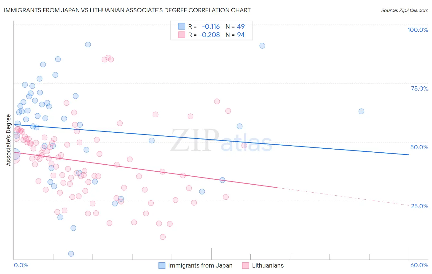 Immigrants from Japan vs Lithuanian Associate's Degree