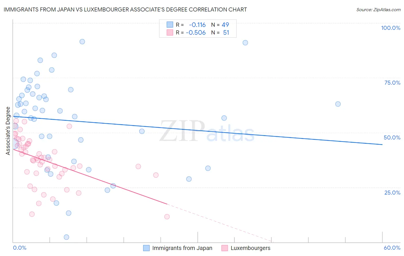Immigrants from Japan vs Luxembourger Associate's Degree