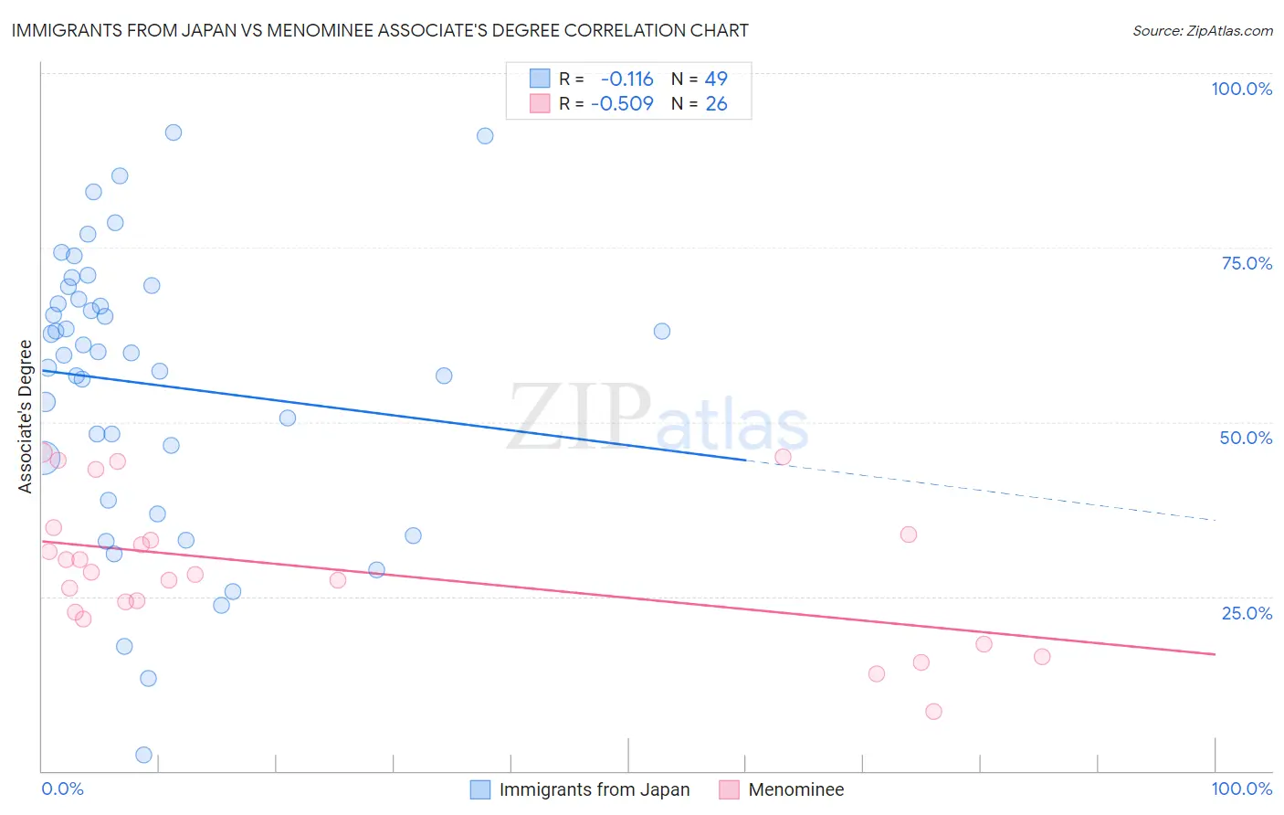 Immigrants from Japan vs Menominee Associate's Degree