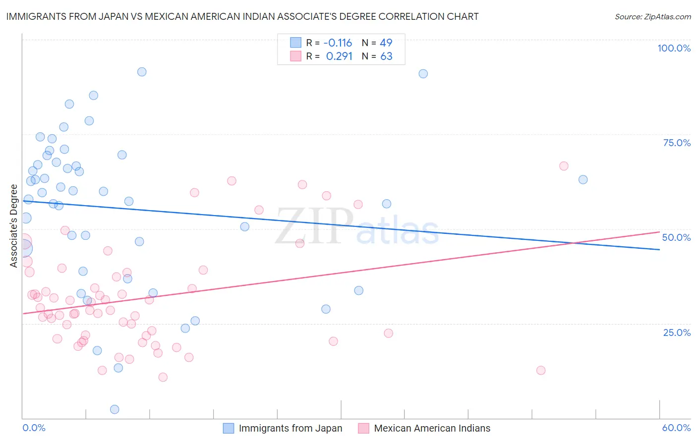 Immigrants from Japan vs Mexican American Indian Associate's Degree