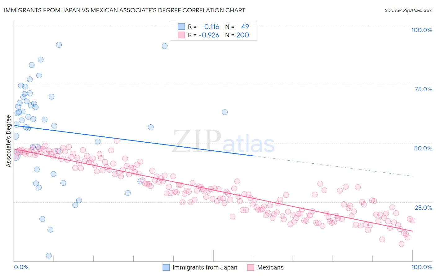 Immigrants from Japan vs Mexican Associate's Degree